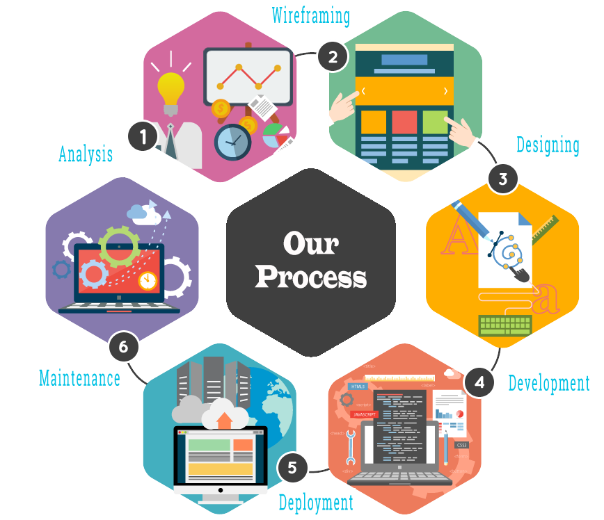 web design and development, android applications, web hosting, all kinds of SEO services, digital marketing, SMM, Bulk SMS, Wordpress development, Ecommerce website development, ERP applications and API development - Imagica Infotech